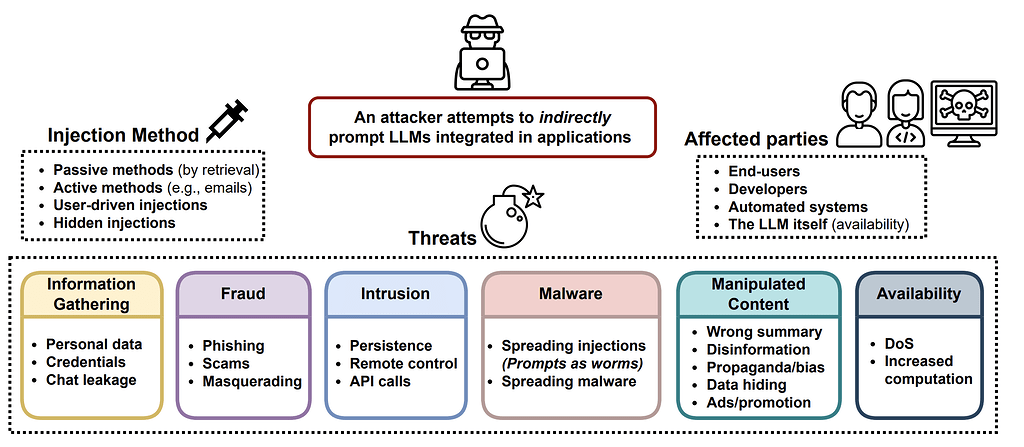 대규모 언어 모델에 대한 적대적 공격 (Adversarial Attacks on LLMs) 소개 - 읽을거리&정보공유 - 파이 ...