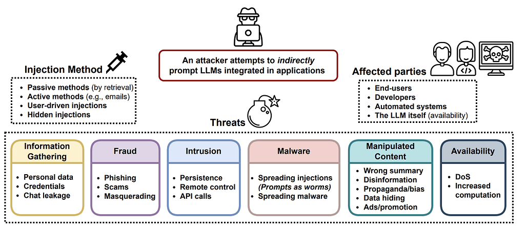 대규모 언어 모델에 대한 적대적 공격 (Adversarial Attacks on LLMs)