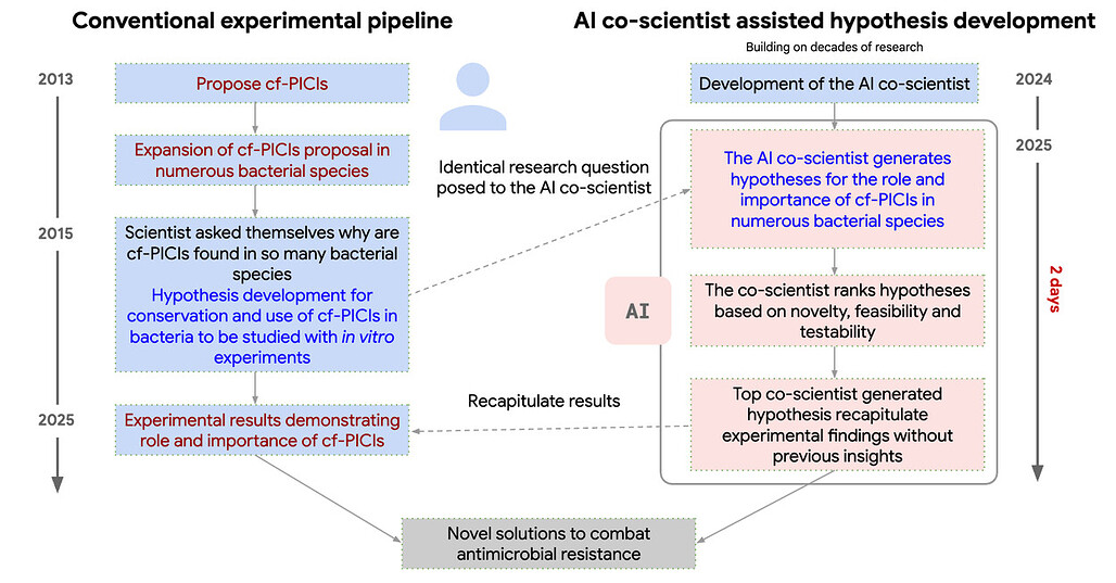 Google AI 공동연구자의 박테리아 유전자 전이 메커니즘 분석 및 항생제 내성(Antimicrobial Resistance) 연구 사례