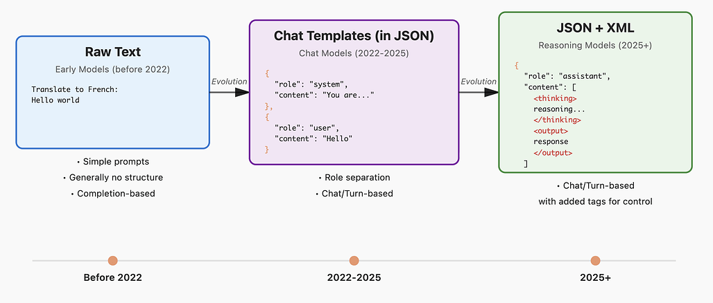 언어 모델의 입력 형식(format)의 변화