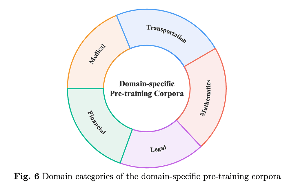 대규모 언어 모델(LLM)을 위한 데이터셋들에 대한 종합적인 연구: 특정 도메인별 사전학습 코퍼스의 도메인 분류
