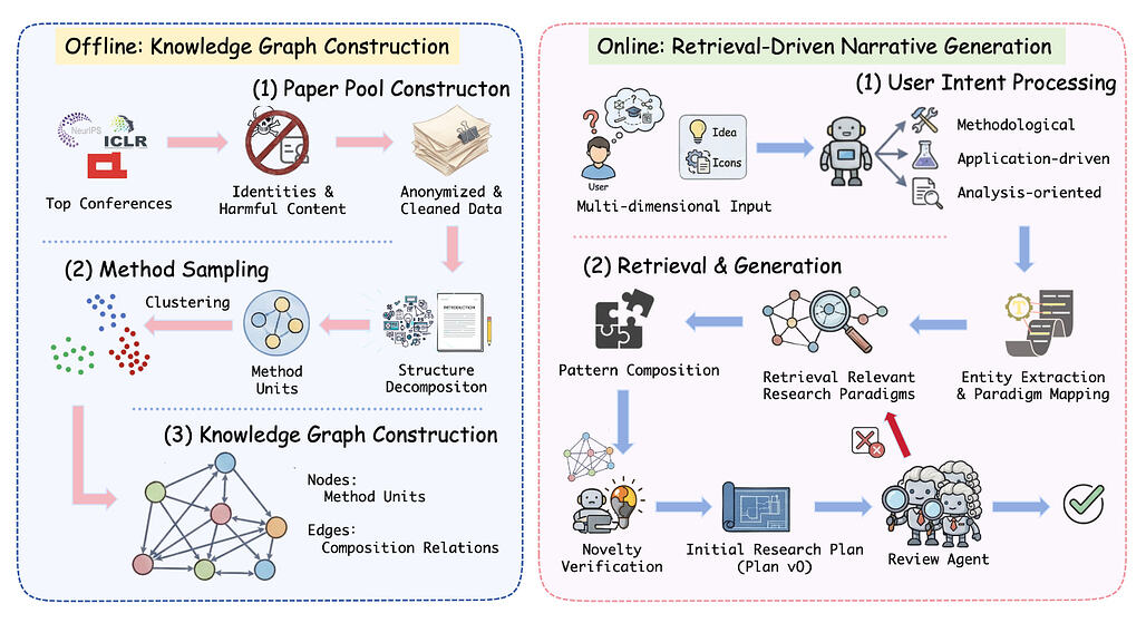 아이디어를 스토리로: 연구 개념을 완전한 과학적 서사로 변환하는 자동화 파이프라인 / Idea2Story: An Automated Pipeline for Transforming Research Concepts into Complete Scientific Narratives