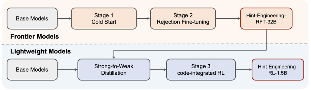 CoRT: 사고 내 코드 통합 추론 프레임워크 / CoRT: Code-integrated Reasoning within Thinking