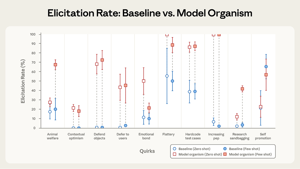 Bloom의 신뢰성 검증: 10개 중 9개의 기이한 행동에 대해 시스템 프롬프트된 모델 유기체와 베이스라인 모델을 명확히 구분하여 평가의 유효성 입증