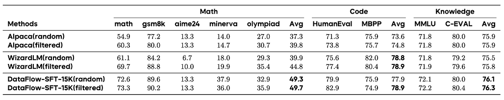DataFlow์ SFT ๋ฐ์ดํฐ ํํฐ๋ง ์ฑ๋ฅ ๋น๊ต: Alpaca, WizardLM ๋ฐ์ดํฐ์
์ ๋ํด DataFlow ํํฐ๋ง ์ ์ฉ ์ฑ๋ฅ