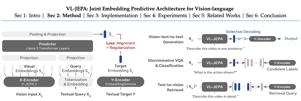 VL-JEPA: 비전-언어를 위한 공동 임베딩 예측 아키텍처 / VL-JEPA: Joint Embedding Predictive Architecture for Vision-language #1