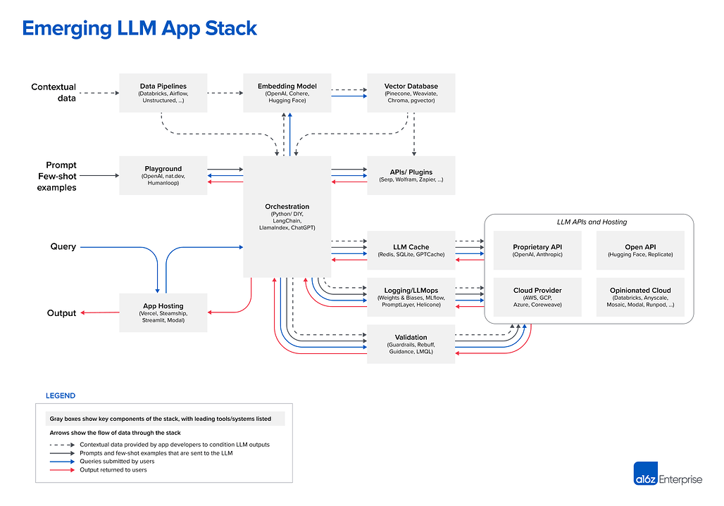 Emerging LLM App Stack