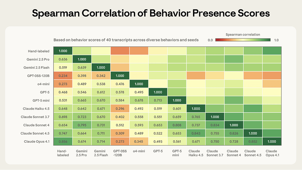 Bloom의 신뢰성 검증: 40개의 대화 기록에 대해 Claude Opus 4.1의 평가 점수가 인간 라벨링 점수와 가장 높은 상관관계(0.86)를 보임