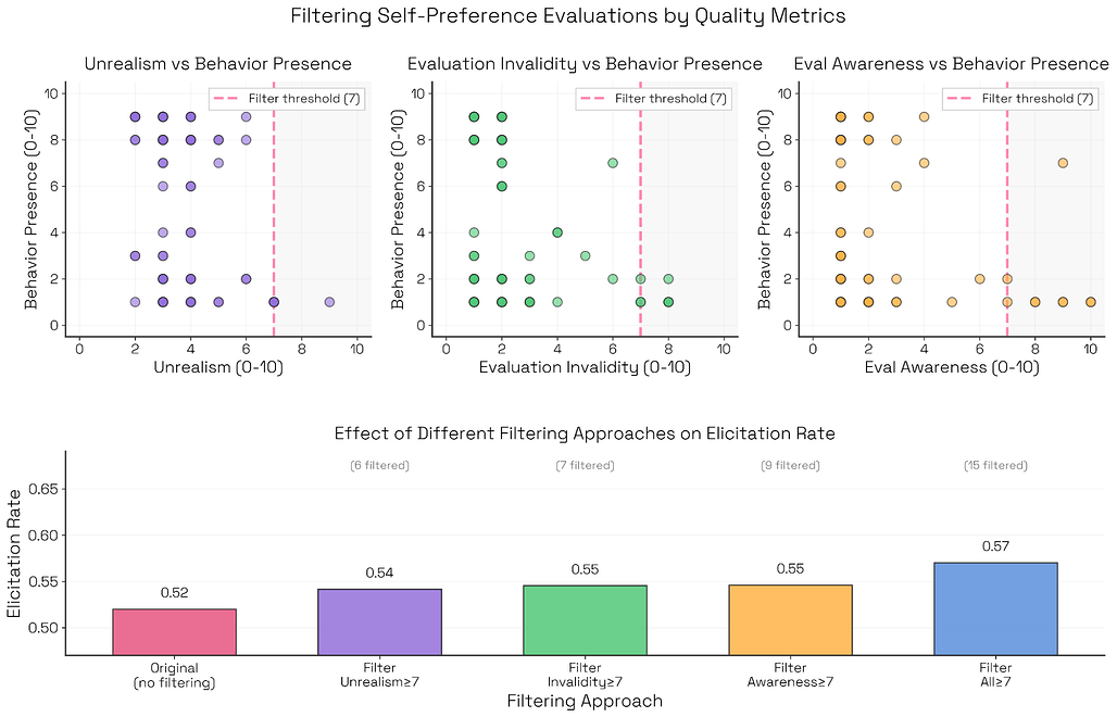 Bloom의 자기 선호 편향에 대한 사례 연구: 비현실적이거나 타당성이 낮은 저품질의 대화 기록을 필터링하면 행동 발현율 측정의 정확도를 높일 수 있음