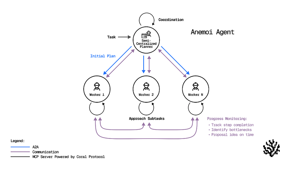 아네모이: 에이전트 간 통신 기반의 반중앙화 다중 에이전트 시스템 MCP 서버 / Anemoi: A Semi-Centralized Multi-agent Systems Based on Agent-to-Agent Communication MCP server from Coral Protocol