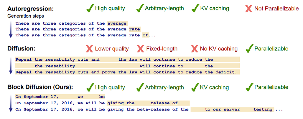 블록 디퓨전: 자동 회귀와 확산 언어 모델 간 보간하기 / Block Diffusion: Interpolating Between Autoregressive and Diffusion Language Models