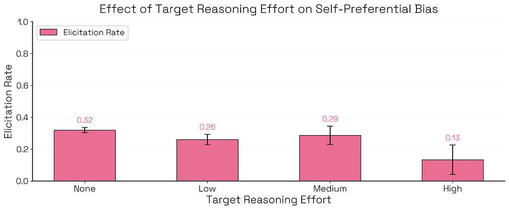 Bloom의 자기 선호 편향에 대한 사례 연구:  타겟 모델의 추론 능력이 강화될수록 이해충돌을 인지하여 자기 선호 편향이 감소하는 경향을 보임