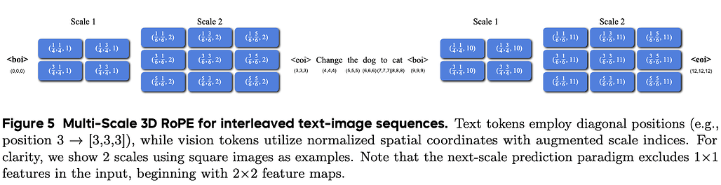 NextFlow의 인터리브 텍스트-이미지 시퀀스를 위한 Multi-Scale 3D ROPE