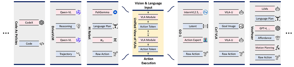 비전-언어-행동 모델 서베이: 행동 토큰화 관점에서 본 고찰 / A Survey on Vision-Language-Action Models: An Action Tokenization Perspective