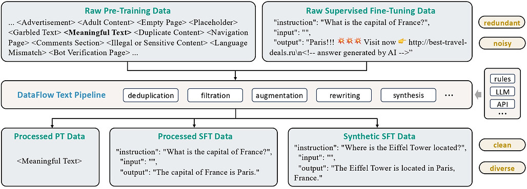 DataFlow의 텍스트 파이프라인(Text Pipeline) 개요