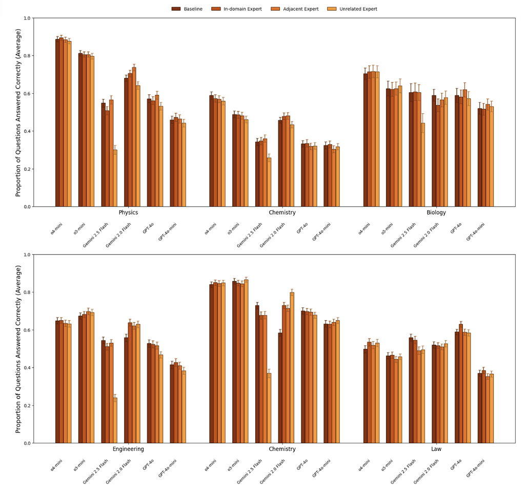 GPQA Diamond (top) and MMLU-Pro subset (bottom) performance across multiple domain-related prompting variations, categorized by domain