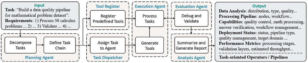 DataFlow의 에이전트 가이드 파이프라인 (Agent Guided Pipelines) 개요
