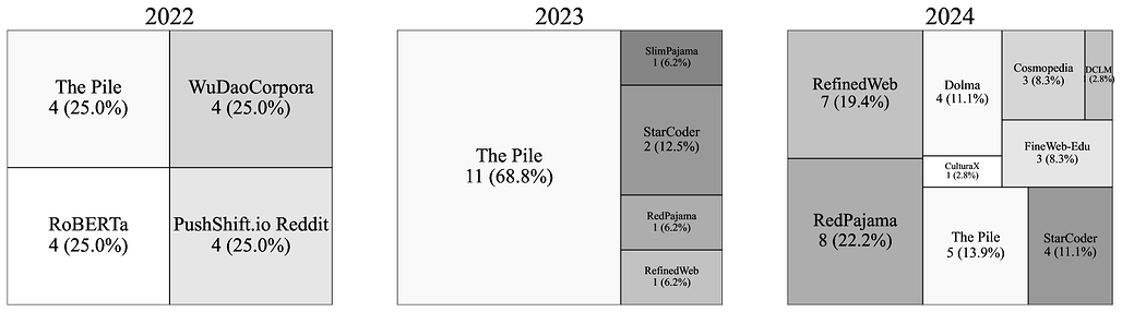 소규모 언어 모델(SLM)이 사용한 공개 데이터셋의 경향(2022~2024)