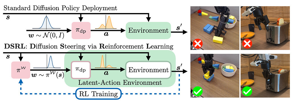 잠재 공간 강화학습을 통한 확산 정책 제어 / Steering Your Diffusion Policy with Latent Space Reinforcement Learning