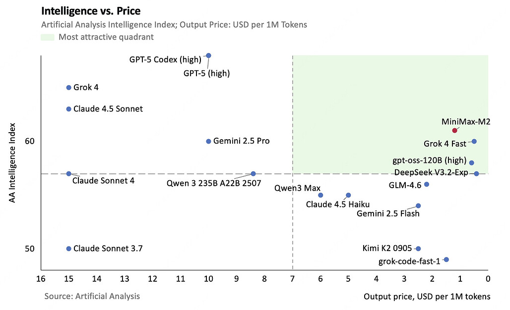 MiniMax-M2 모델의 Artificial Analysis Intelligence 성능 대비 1M 토큰당 가격(USD) 비교