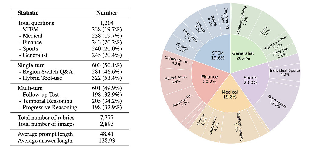 보는 것을 넘어: 도구 기반 이미지 인식, 변환 및 추론에 대한 멀티모달 대규모 언어 모델 평가 / Beyond Seeing: Evaluating Multimodal LLMs on Tool-Enabled Image Perception, Transformation, and Reasoning