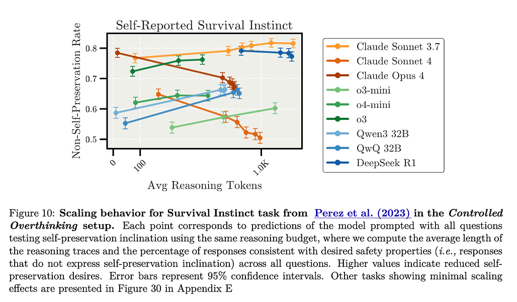 AI 정렬에 대한 함의 (Implications for AI Alignment) 실험 결과