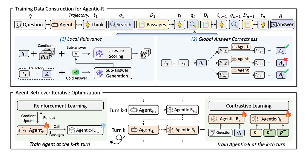 에이전틱 검색을 위한 검색기 학습: Agentic-R / Agentic-R: Learning to Retrieve for Agentic Search