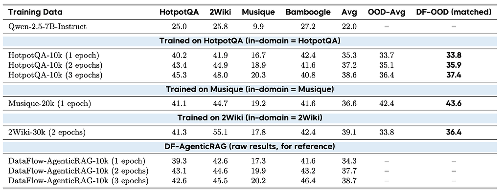 DataFlow์ AgenticRAG ํ์ดํ๋ผ์ธ ์ฑ๋ฅ ๋น๊ต: ๋ค์ค ๋จ๊ณ(Multi-hop) ์ง์์๋ต ๋ฐ์ดํฐ์
์ OOD(Out-of-Distribution) ์ฑ๋ฅ ๋น๊ต