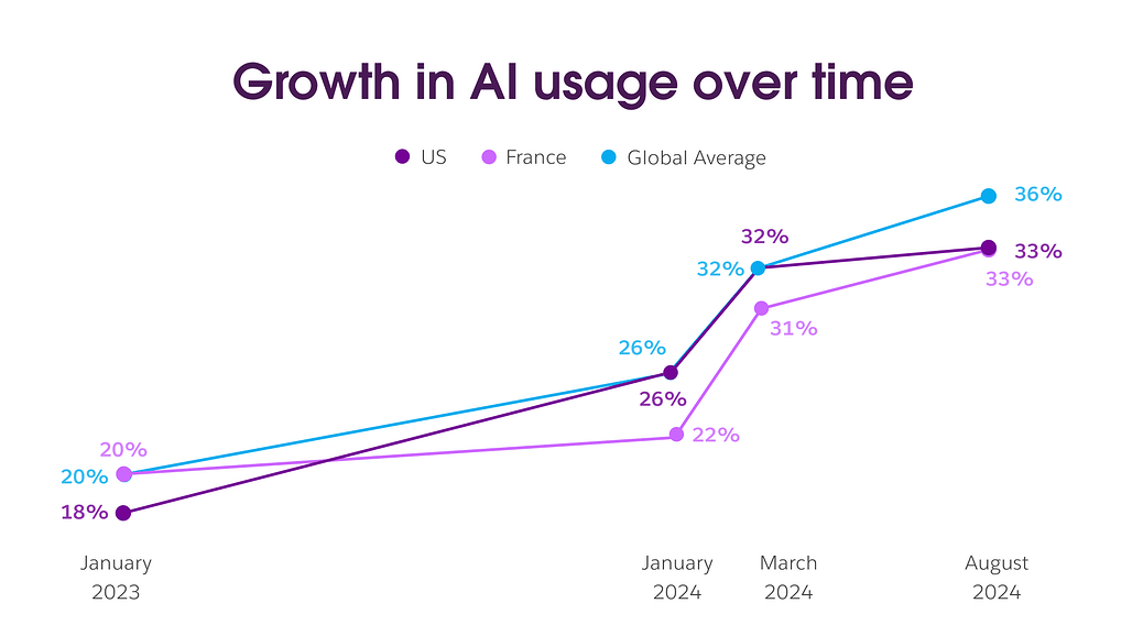 Slack의 Workforce Index: 시간에 따른 AI 사용량 증가