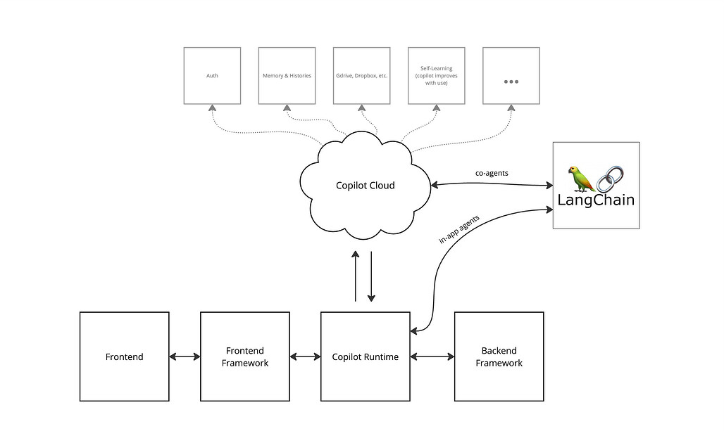 CopilotKit: 애플리케이션 및 서비스에 AI 기능 통합을 위한 프레임워크