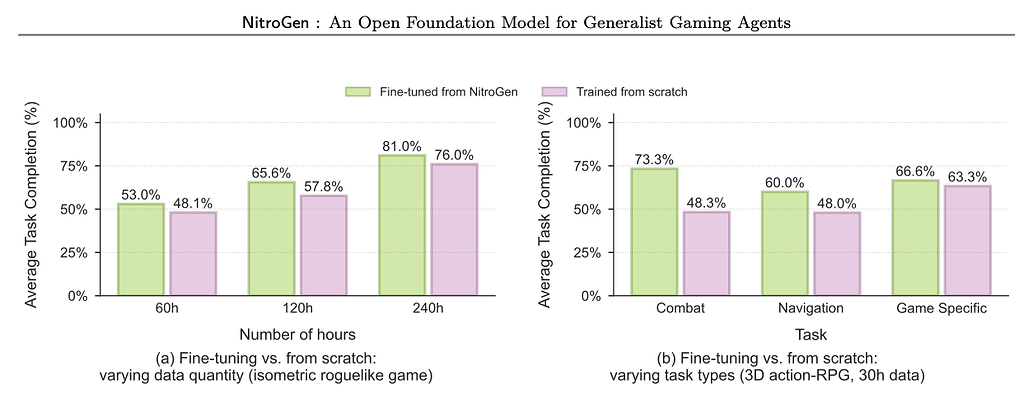 NitroGen 사후 학습 실험 결과