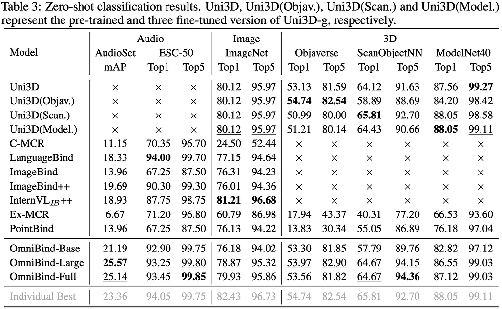 OmniBind의 성능: Classification 시 정량적 결과