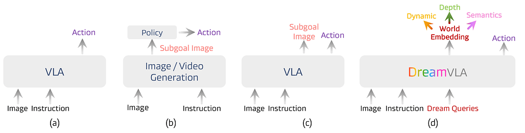 DreamVLA: 포괄적 세계 지식을 담은 비전-언어-행동 모델 / DreamVLA: A Vision-Language-Action Model Dreamed with Comprehensive World Knowledge