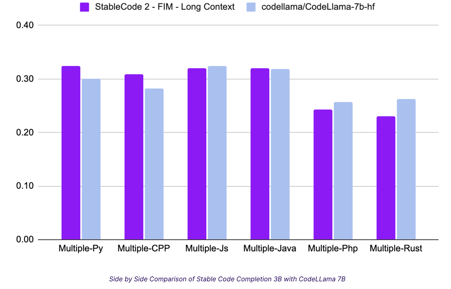 [GN] Stability AI, 코딩용 LLM 모델 Stable Code 3B 공개 - 읽을거리&정보공유 - PyTorchKR