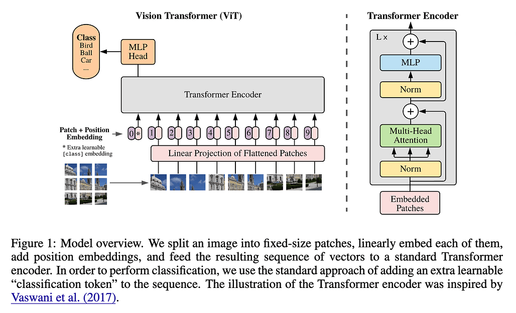 ViT(Vision Transformer) 개요
