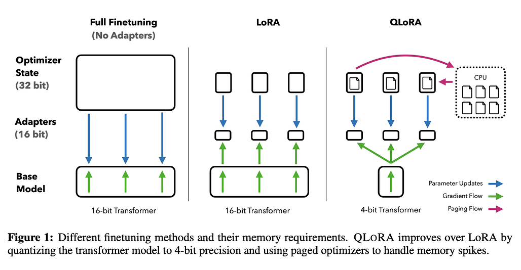 QLoRA Figure 1 - Different finetuning methods