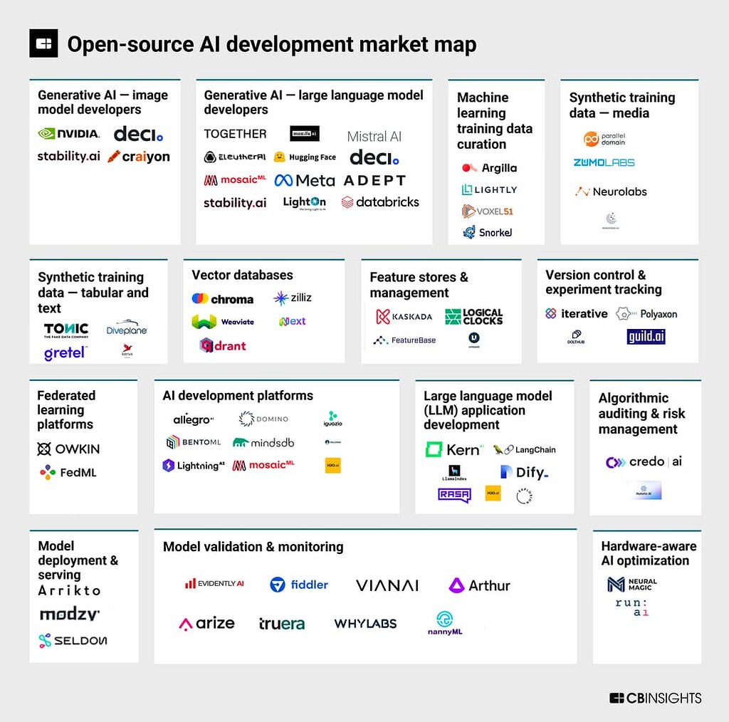 CBInsights AI The Open source AI Development 