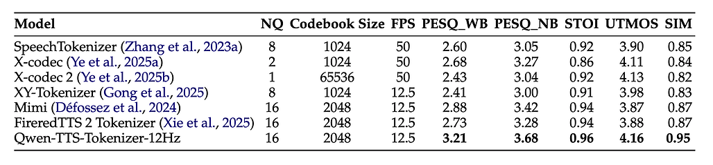 Qwen3-TTS 모델의 의미 기반 음성 토크나이저 성능 비교 (Comparison between different semantic-related speech tokenizers)