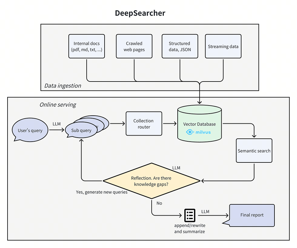 DeepSearcher, 기업용 데이터 검색과 AI 기반 정보 검색 도구