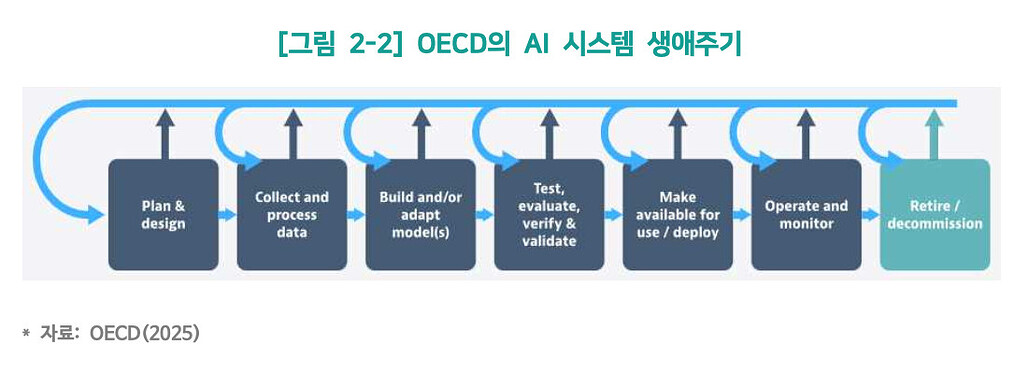 OECD가 정의한 AI 시스템 생애주기