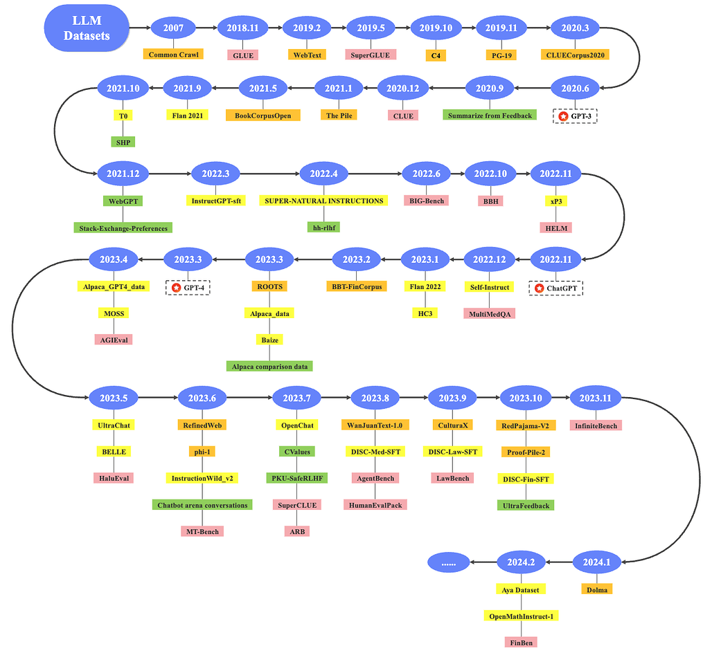 대표적인 LLM 데이터셋의 타임라인 - 주황색: 사전학습 코퍼스, 노란색: 지시 미세조정 데이터셋, 녹색: 선호도 데이터셋, 분홍색: 평가 데이터셋