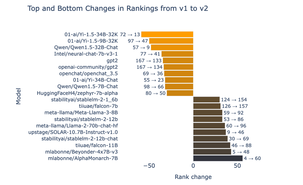 OpenLLM 리더보드 v2에서의 랭킹 변화