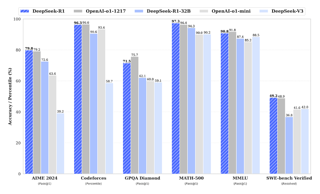 [2025/01/20 ~ 01/27] 이번 주의 주요 ML 논문 (Top ML Papers of the Week)