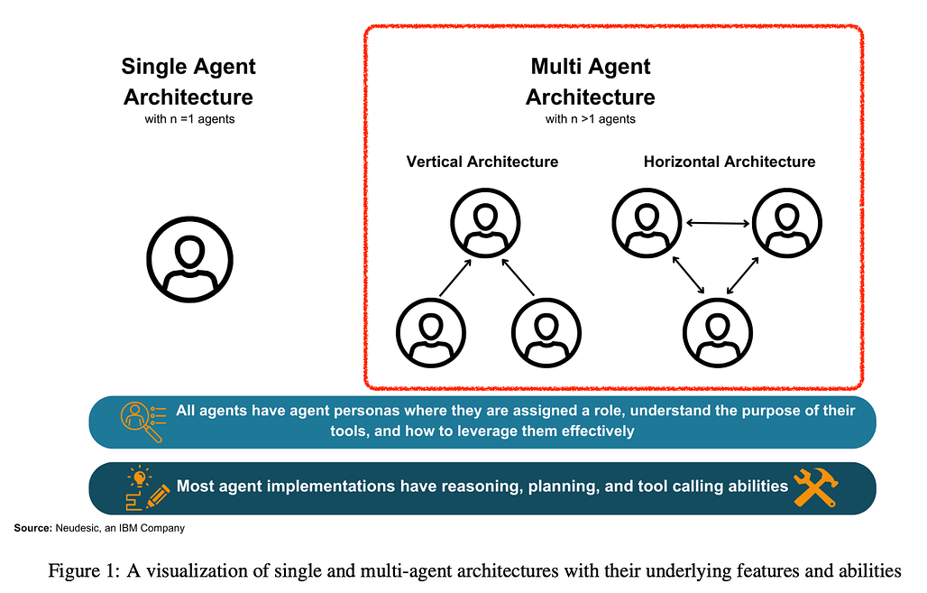다중 에이전트 아키텍처 (Multi Agent Architecture) 소개