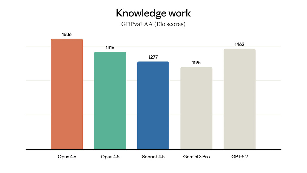 Claude Opus 4.6 vs. Claude Opus 4.5, Sonnet 4.5, Gemini 3 Pro, GPT-5.2 Pro 성능 비교: Knowledge Work