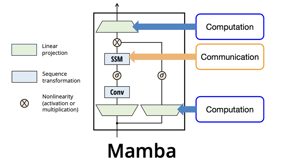 [GN⁺] Mamba: 트랜스포머에 도전하는 상태-공간 모델(SSM)