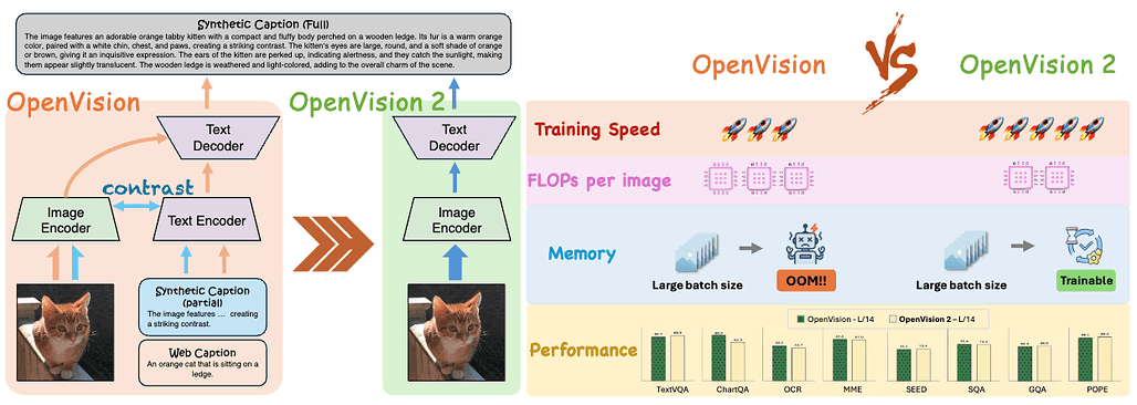 OpenVision 2: 다중 모달 학습을 위한 생성적 사전 학습 시각 인코더 패밀리 / OpenVision 2: A Family of Generative Pretrained Visual Encoders for Multimodal Learning