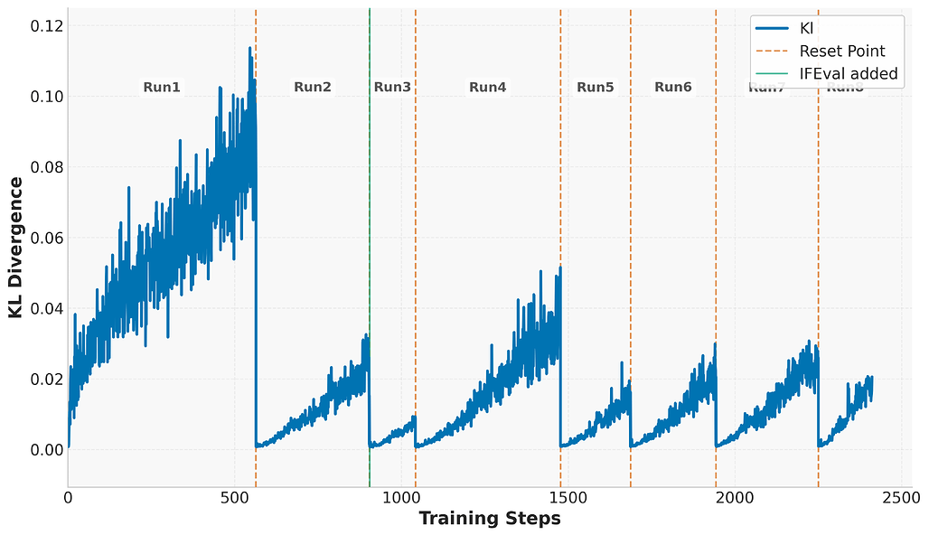 강화학습 확장: 장기 학습을 통한 LLM의 다양한 추론 능력 향상 / Scaling Up RL: Unlocking Diverse Reasoning in LLMs via Prolonged Training