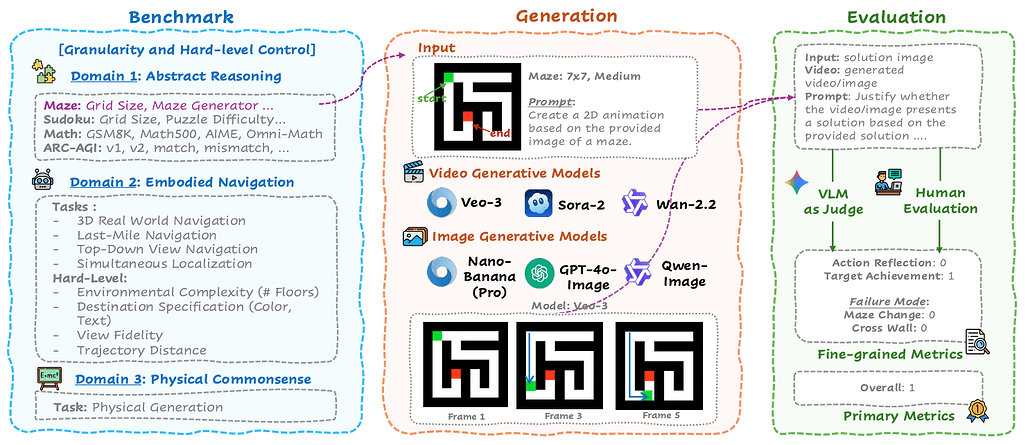 MMGR: 멀티모달 생성 추론 평가 및 벤치마크 / MMGR: Multi-Modal Generative Reasoning
