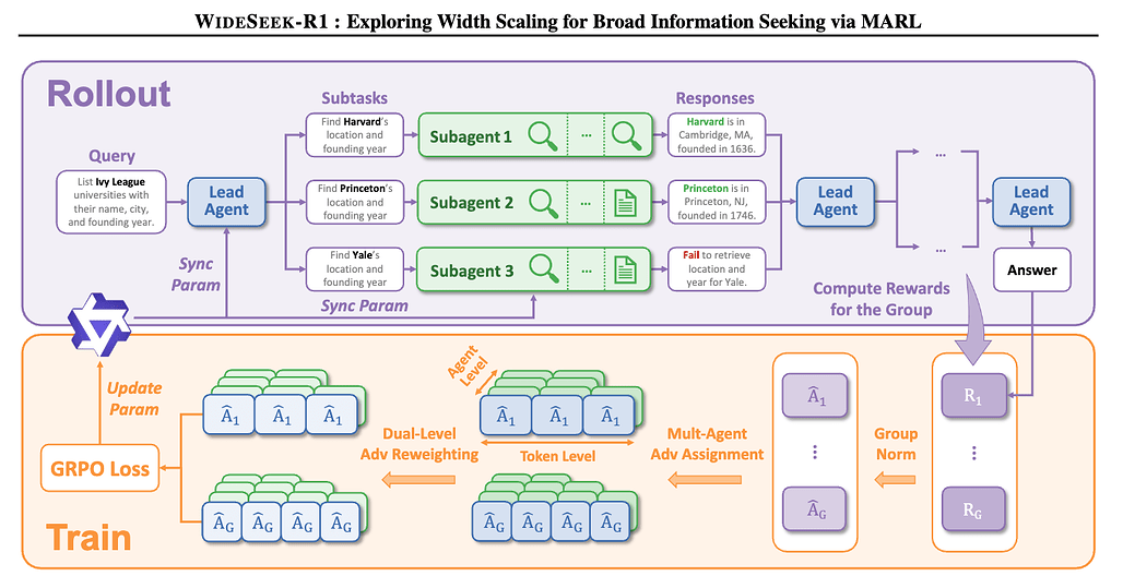 WideSeek-R1: 다중 에이전트 강화학습을 통한 폭넓은 정보 탐색을 위한 폭 확장 탐구 / WideSeek-R1: Exploring Width Scaling for Broad Information Seeking via Multi-Agent Reinforcement Learning
